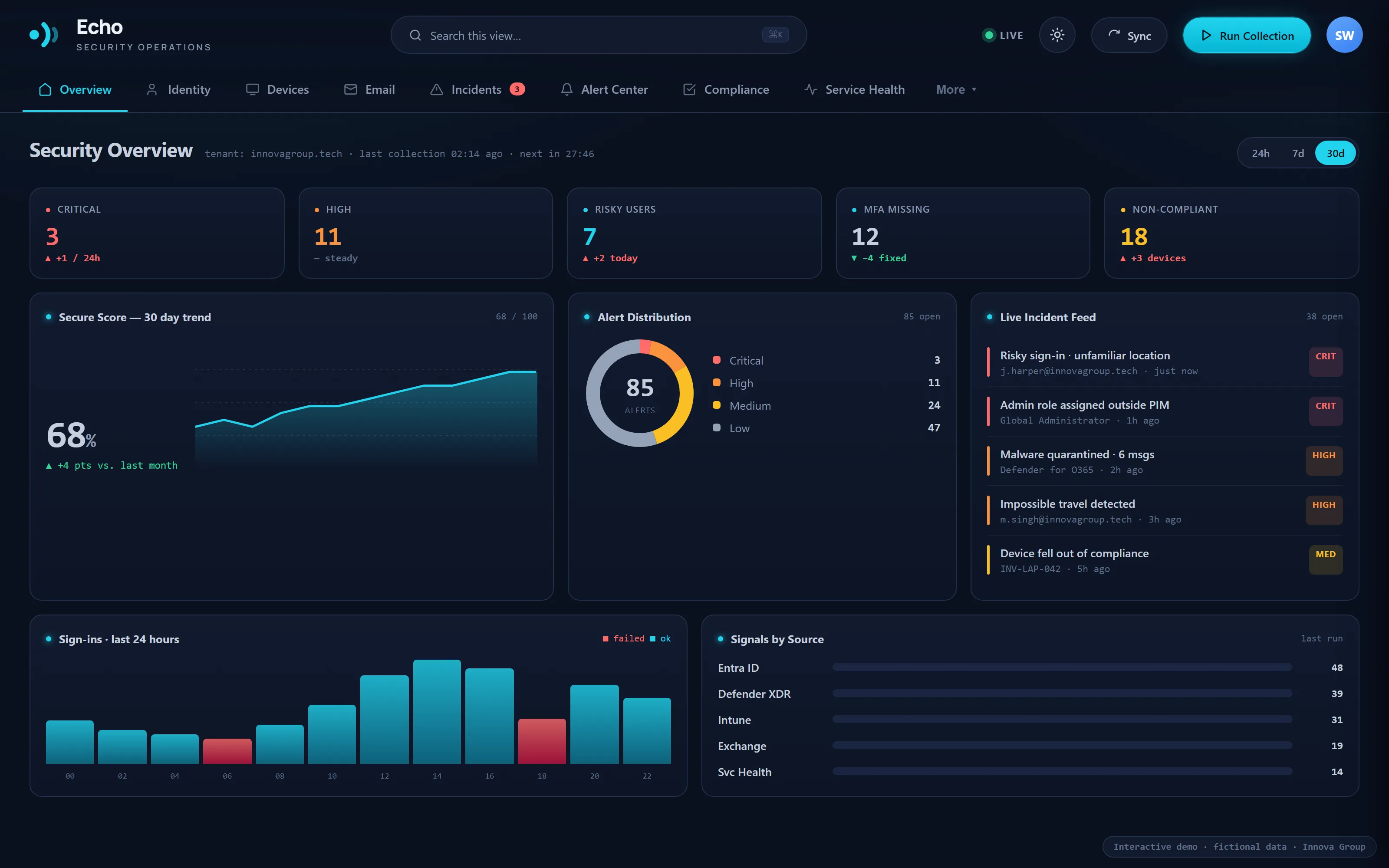 The Echo overview — a security operations dashboard with alert counts, identity risk, device compliance and recent incidents in one screen.